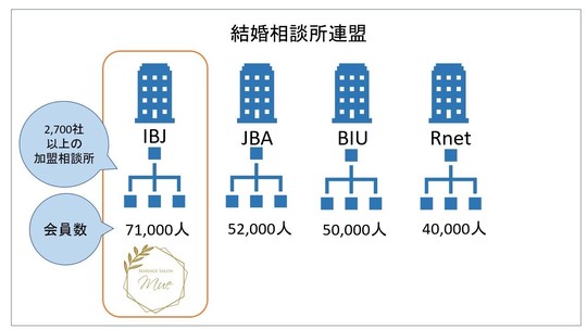 結婚相談所連盟とibj連盟とは 東京都港区 宮城県仙台市で婚活なら結婚相談所 Mue